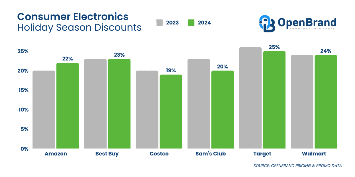 Holiday Discounts in Consumer Electronics Market Data