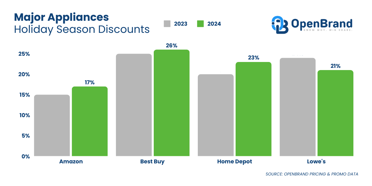 Holiday Discounts in Major Appliance Market Data