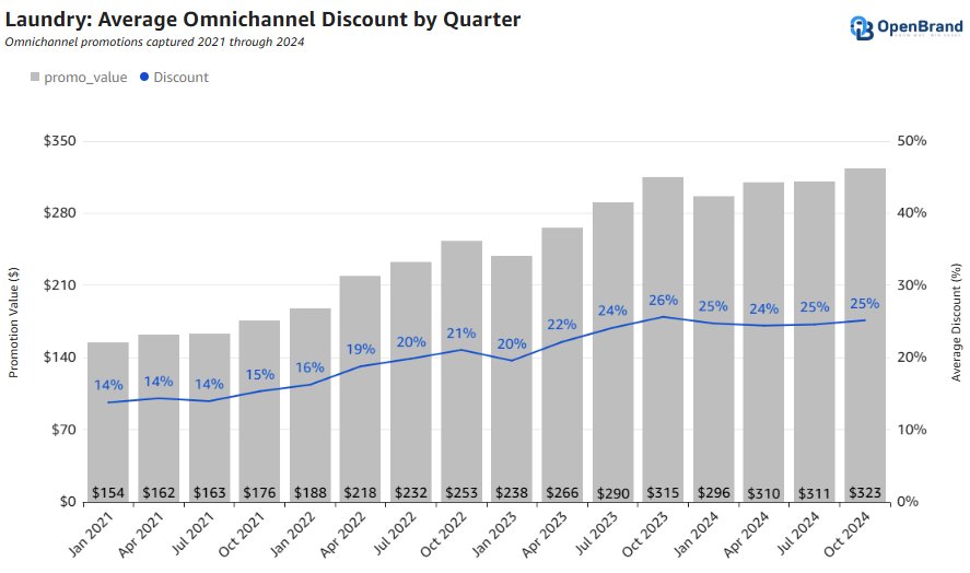 Laundry Market Average Discount by Quarter 2024