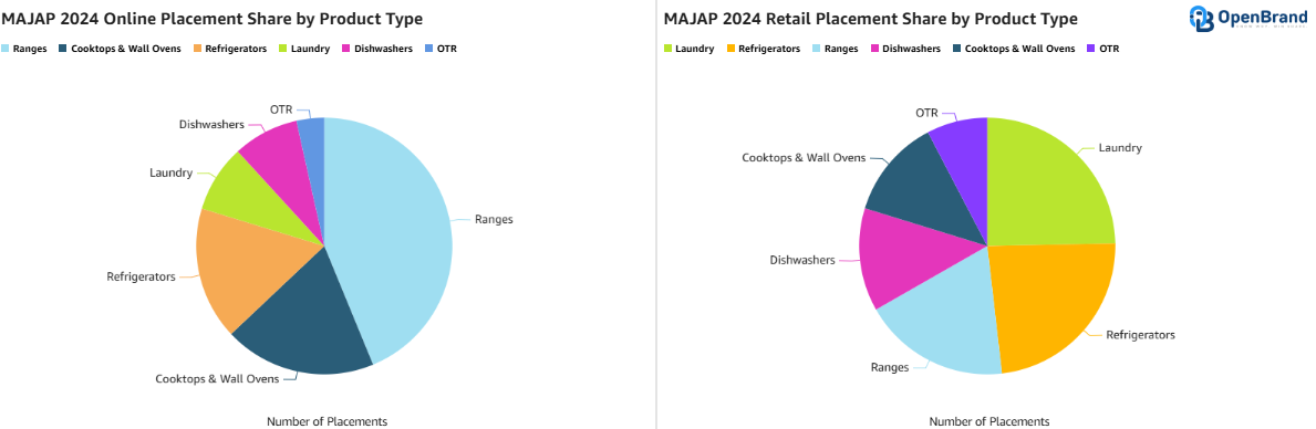 Ranges Market 2024 Placement Online