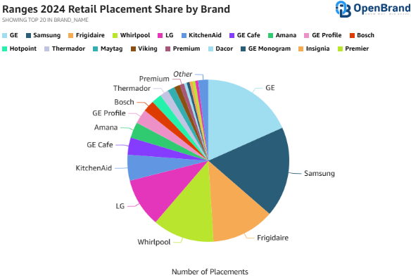 Ranges Market 2024 Placement by Brand