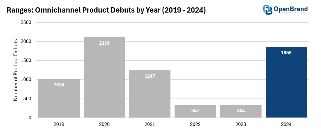 Ranges Market 2024 In Store Product Launches by Year