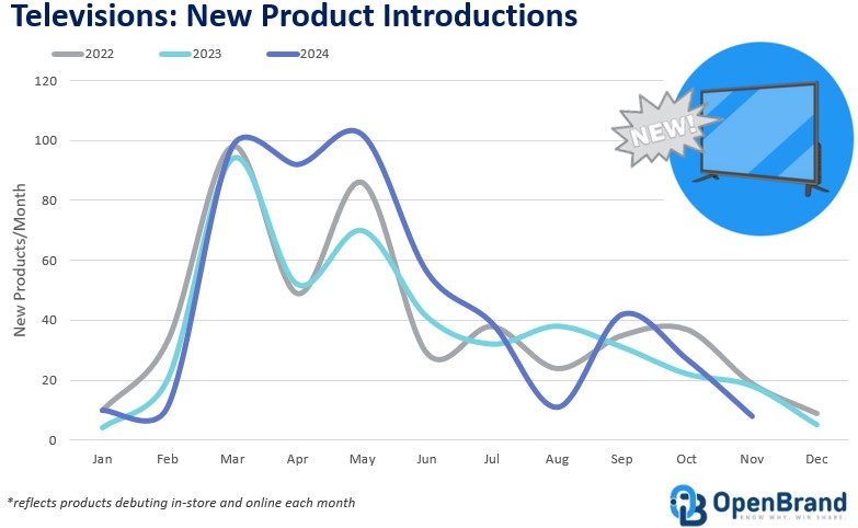 TV 2024 Product Launches Chart OpenBrand Data