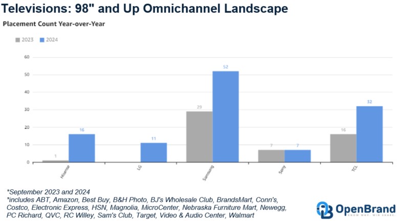 TV Market Data 2024 Placement Count YOY