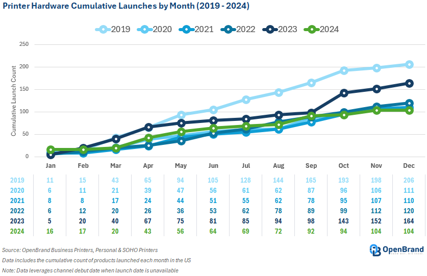 Printer Market Hardware 2024 Product Launches