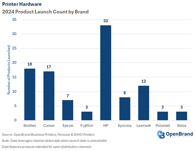 Printer Market Hardware 2024 Product Launch by Brand