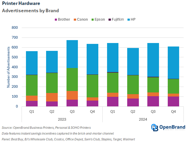 Printer Market Hardware 2024 Advertisements by Brand