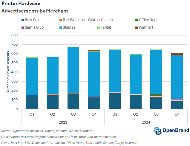 Printer Market Hardware 2024 Advertisements by Retailer