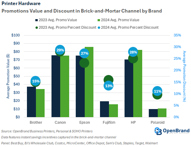 Printer Market Hardware 2024 Promotions by Channel / Brand