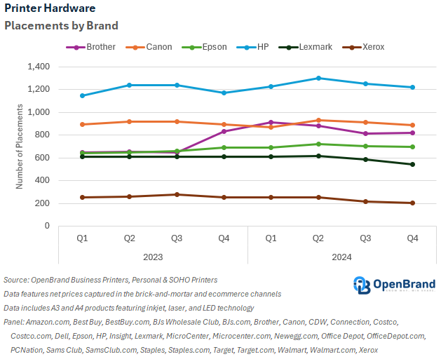 Printer Market Hardware 2024 Placements by Brand