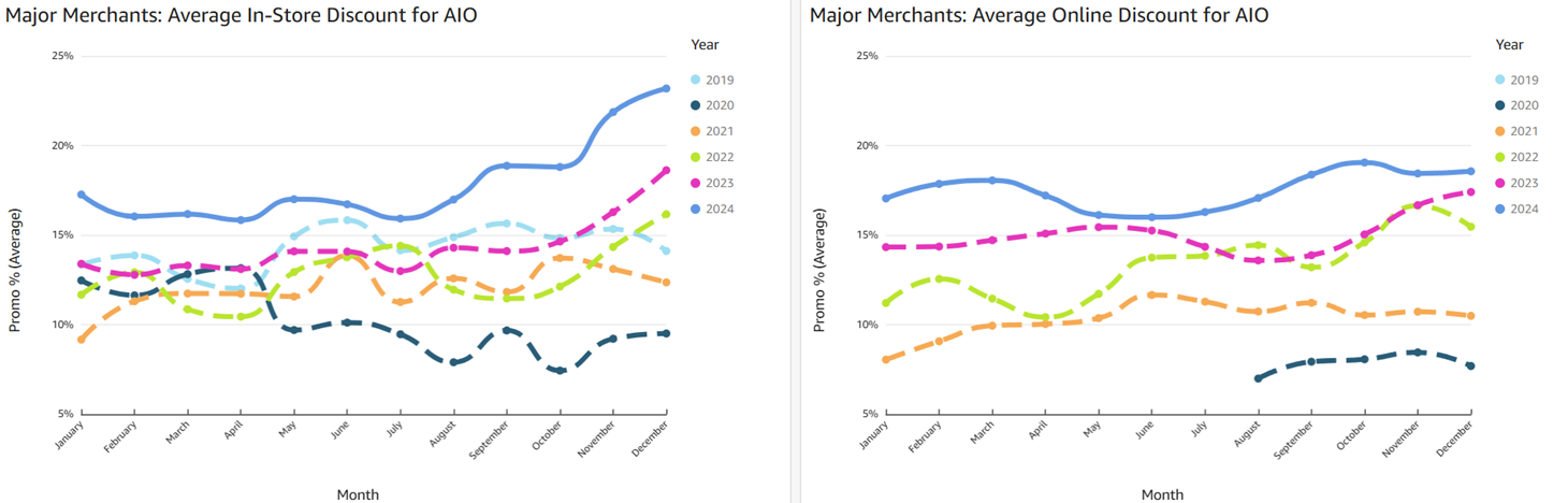 Desktop retailers average in-store AIO desktop discounts