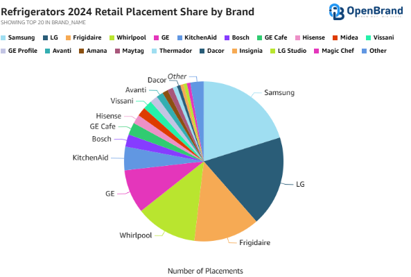 Refrigerator Industry Retail Placements by Brand 2024