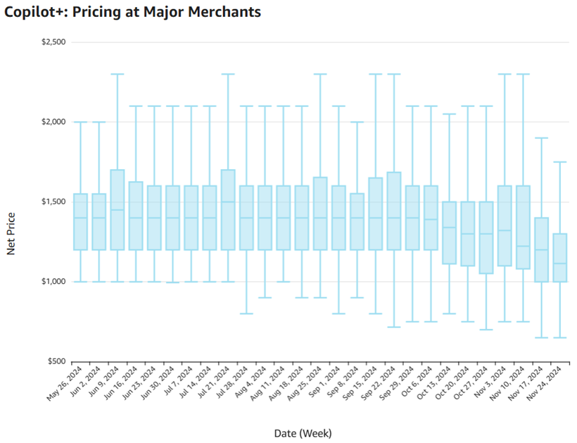 Copilot+ Pricing at Major Merchants