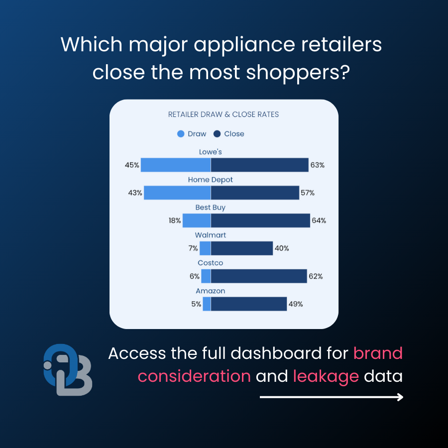 Which major appliance retailers close the most shoppers?