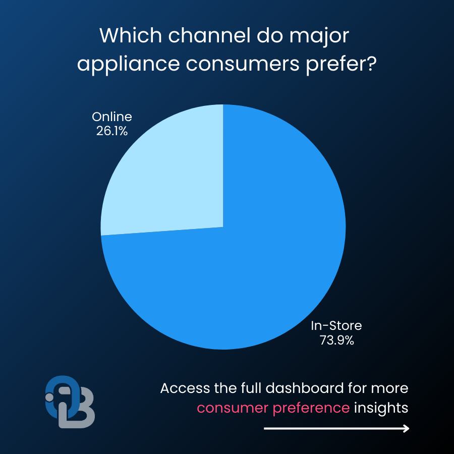 Which channel do major appliance consumers prefer?