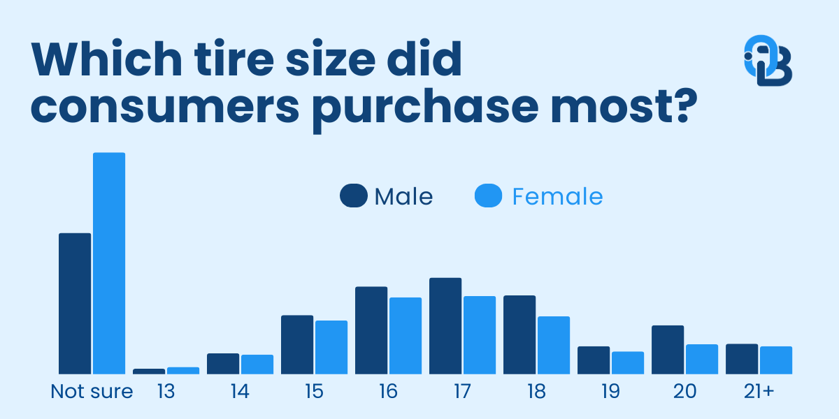 What tire size did most consumers purchase most?