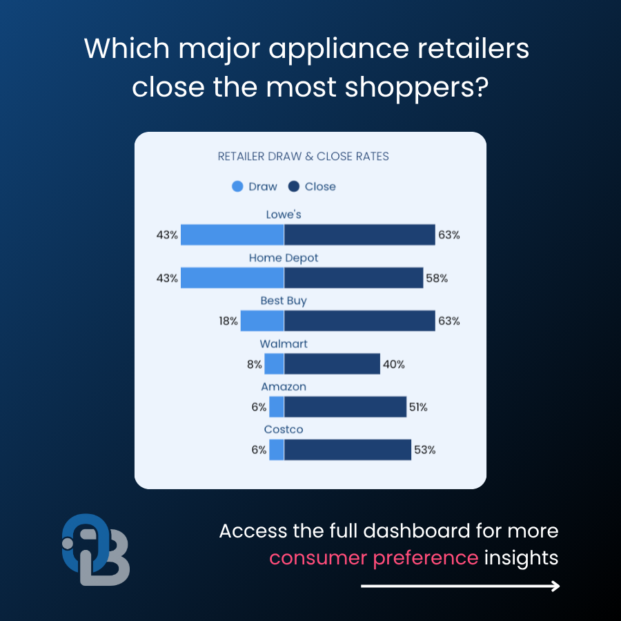 What major appliance retailers close the most shoppers?