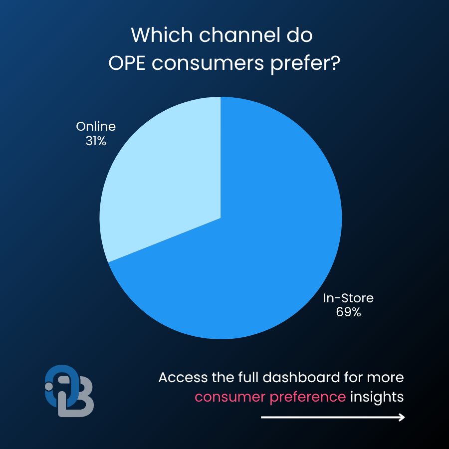 Which channel do OPE consumers prefer?