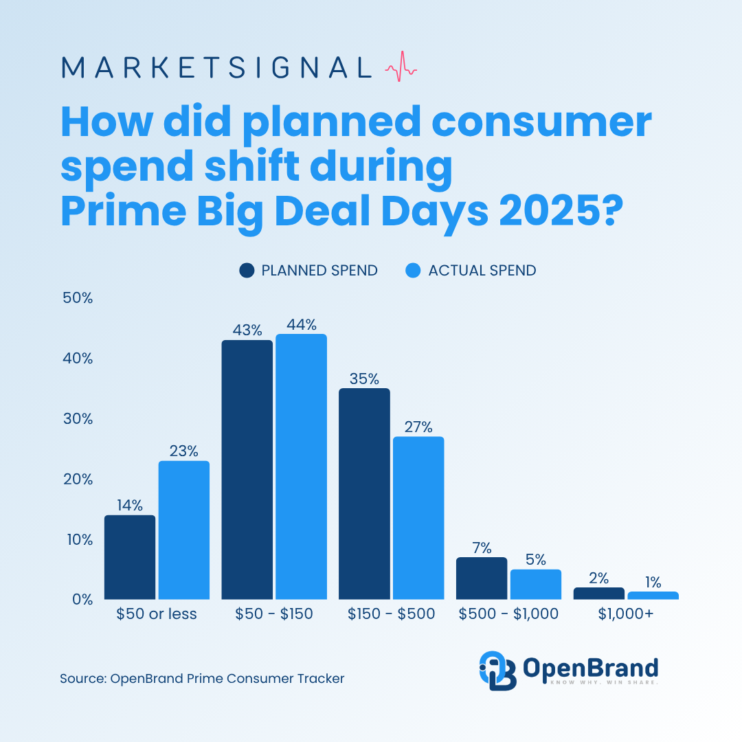 How did planned consumer spend shift during Prime Big Deal Days 2025?