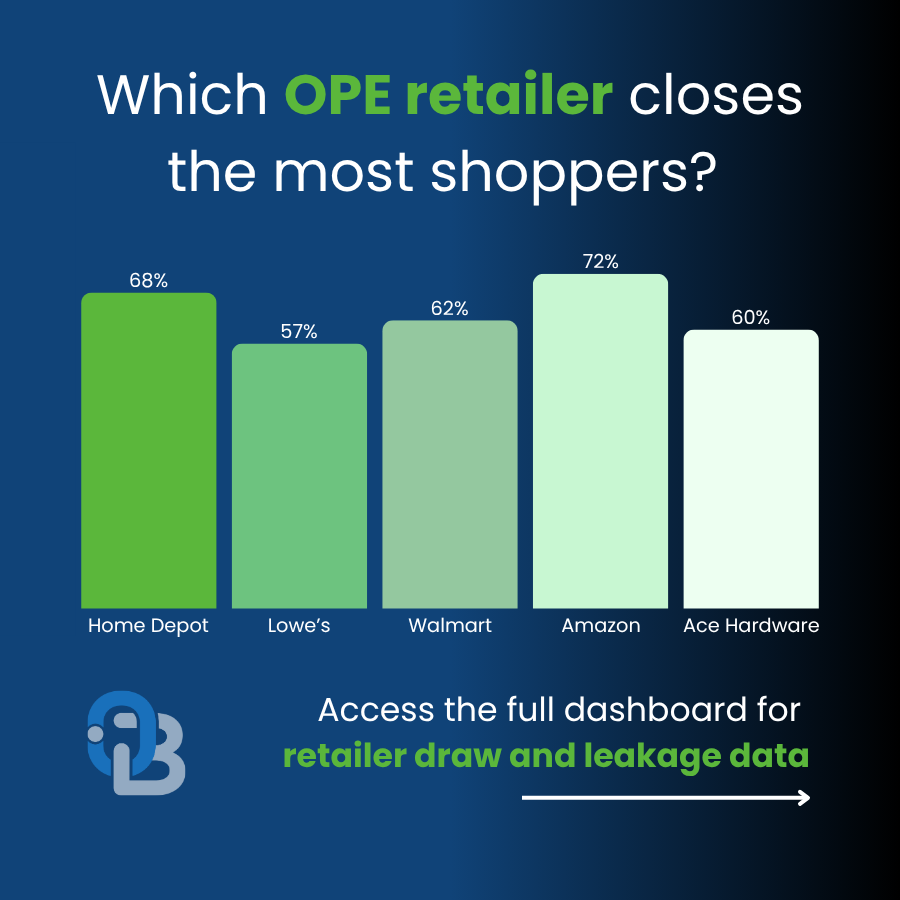 ope retailer close rates
