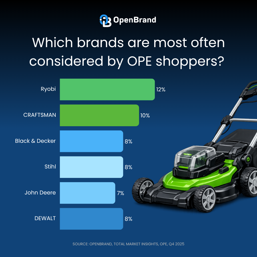 OPE brand consideration Q4 2025