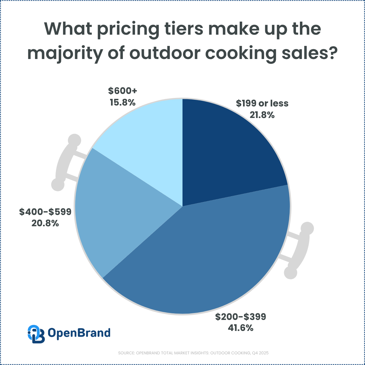 outdoor cooking grill pricing q4 2025 openbrand data