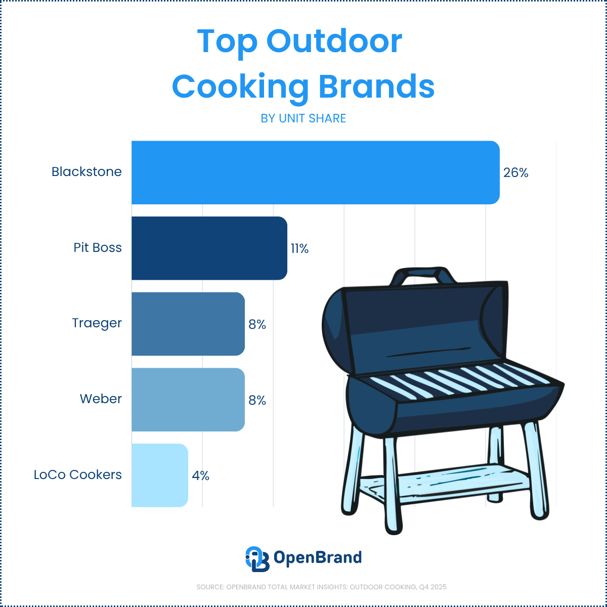 outdoor cooking brands q4 2025 openbrand data