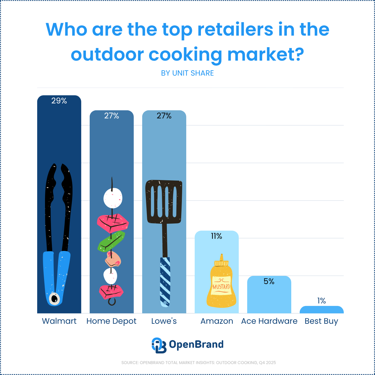 outdoor cooking retailers q4 2025 openbrand data