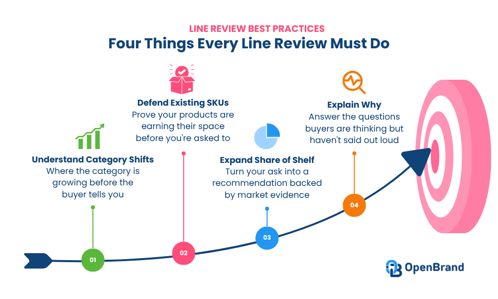 four things every line review must do