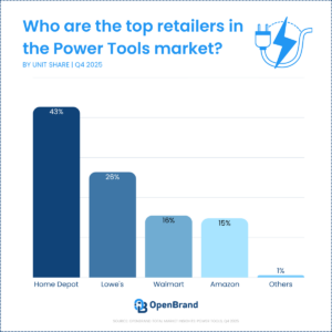 Quality Power Tools Graph Power Tools Market Share: Q4 2025 | OpenBrand