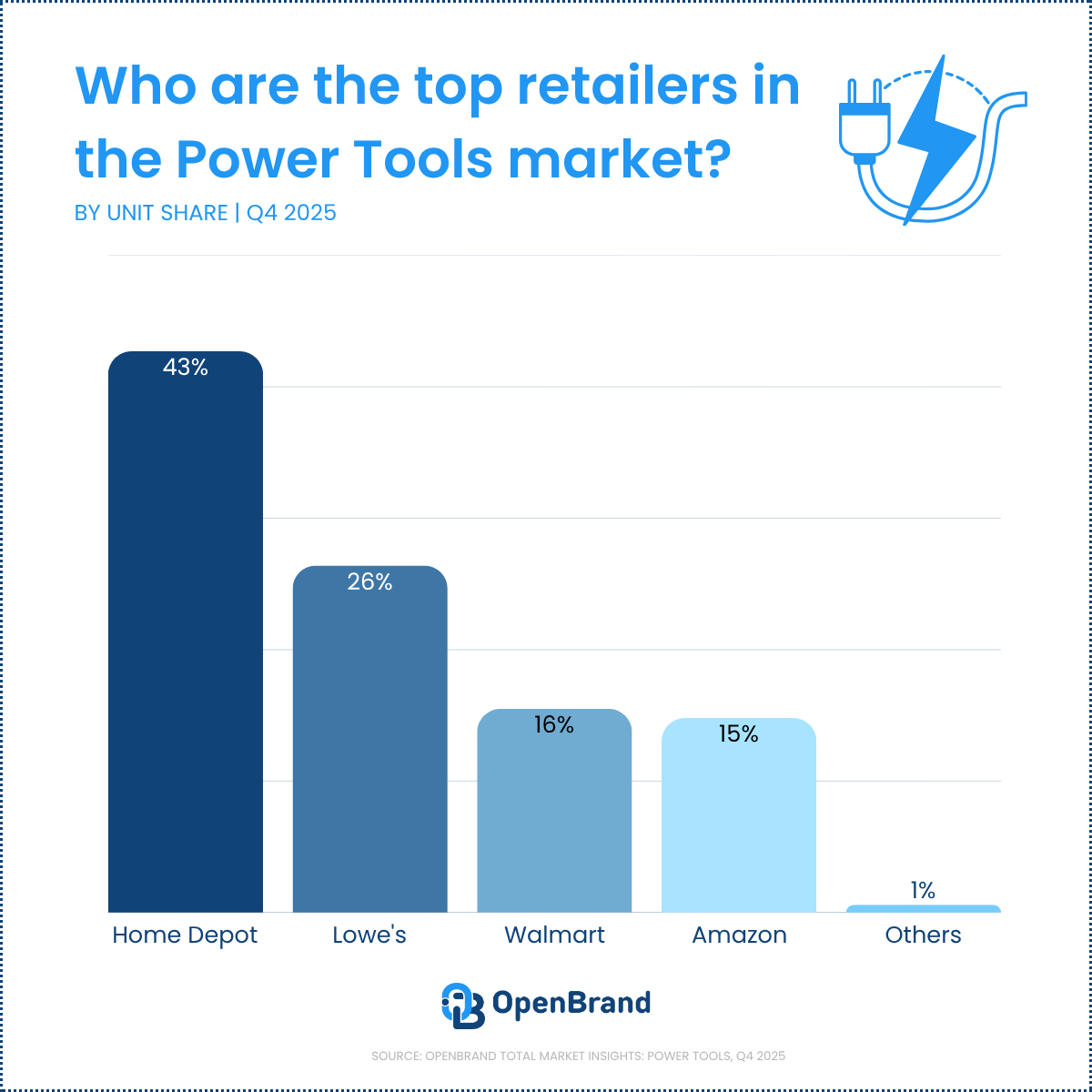 power tools retailer market share q4 2025
