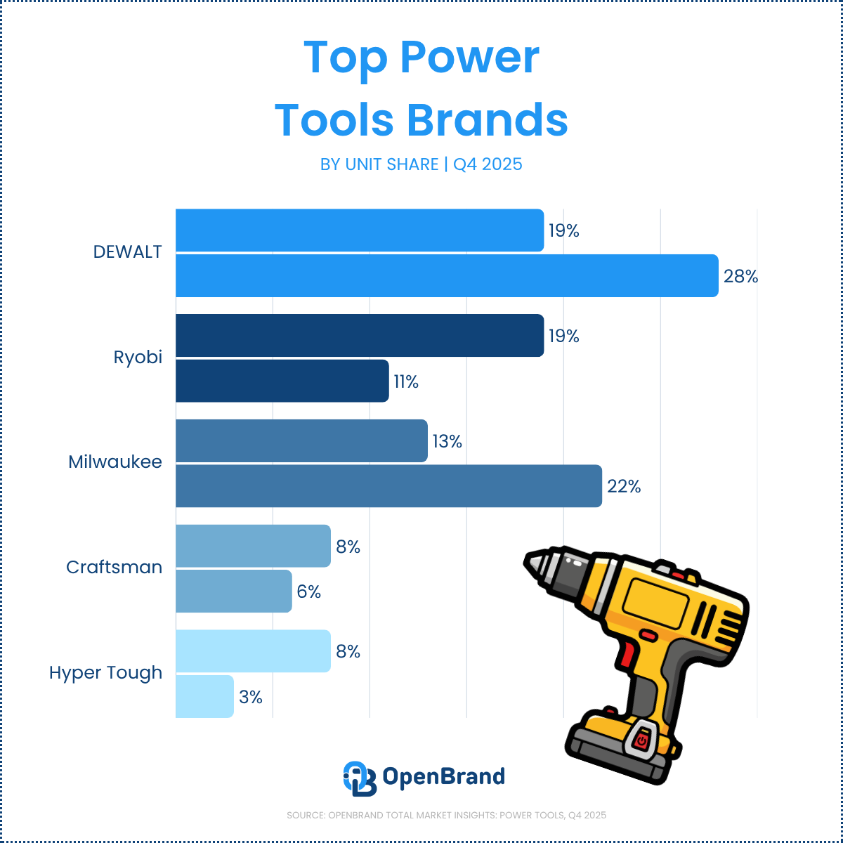 power tools brand market share q4 2025