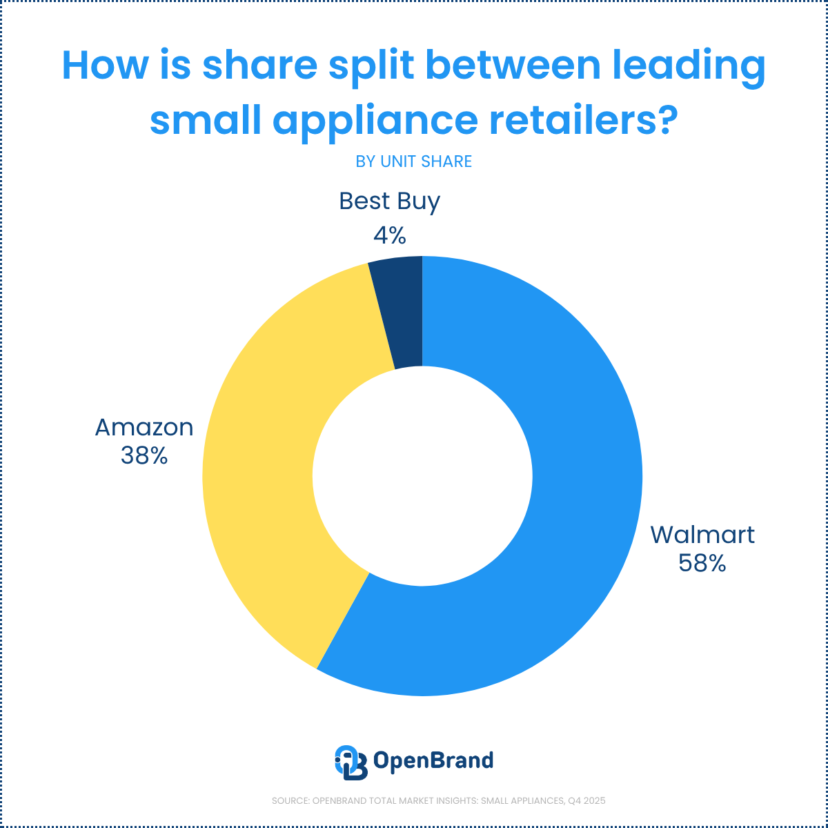 small appliance retailer share split