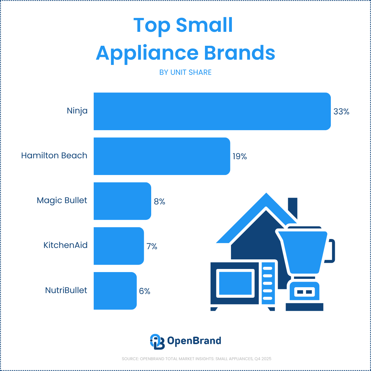 small appliance brand share split