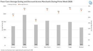 prime day 2026 floor care average savings and disocunts