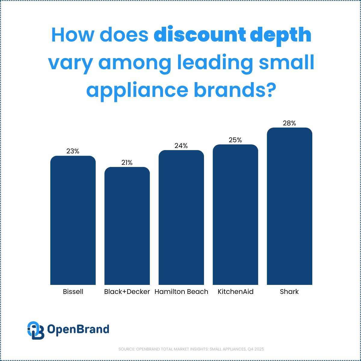 small appliance discount depth market data q4 2025