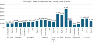 prime day 2026 desktops gaming discounts