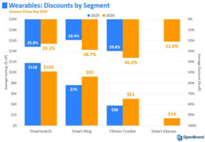 prime day 2026 wearables discounts by segment