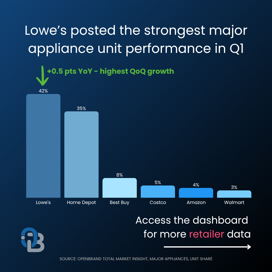 MAJOR APPLIANCE MARKET Q4 2025 RETAILER MARKET SHARE lowe's