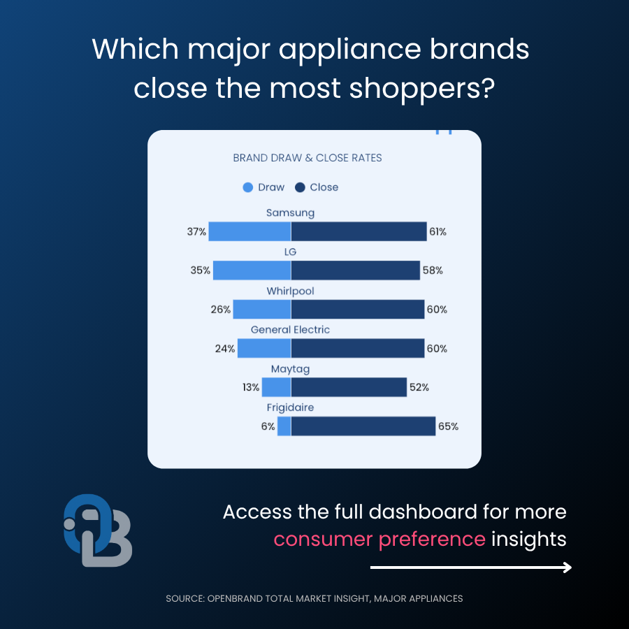MAJOR APPLIANCE MARKET Q4 2025 DRAW CLOSE BRANDS