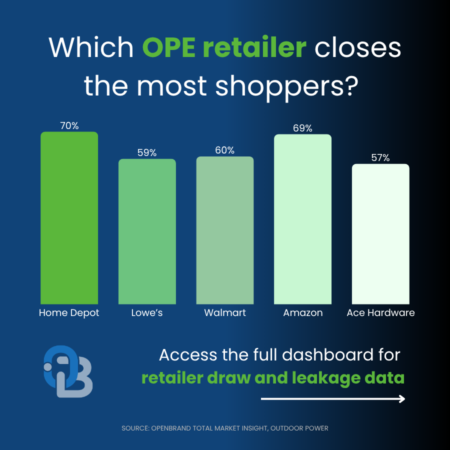 OPE retailer close rates Q4 2025