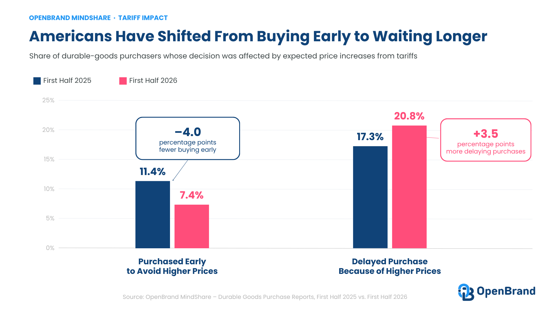 OpenBrand Tariff Impact Buying Behavior Shifts