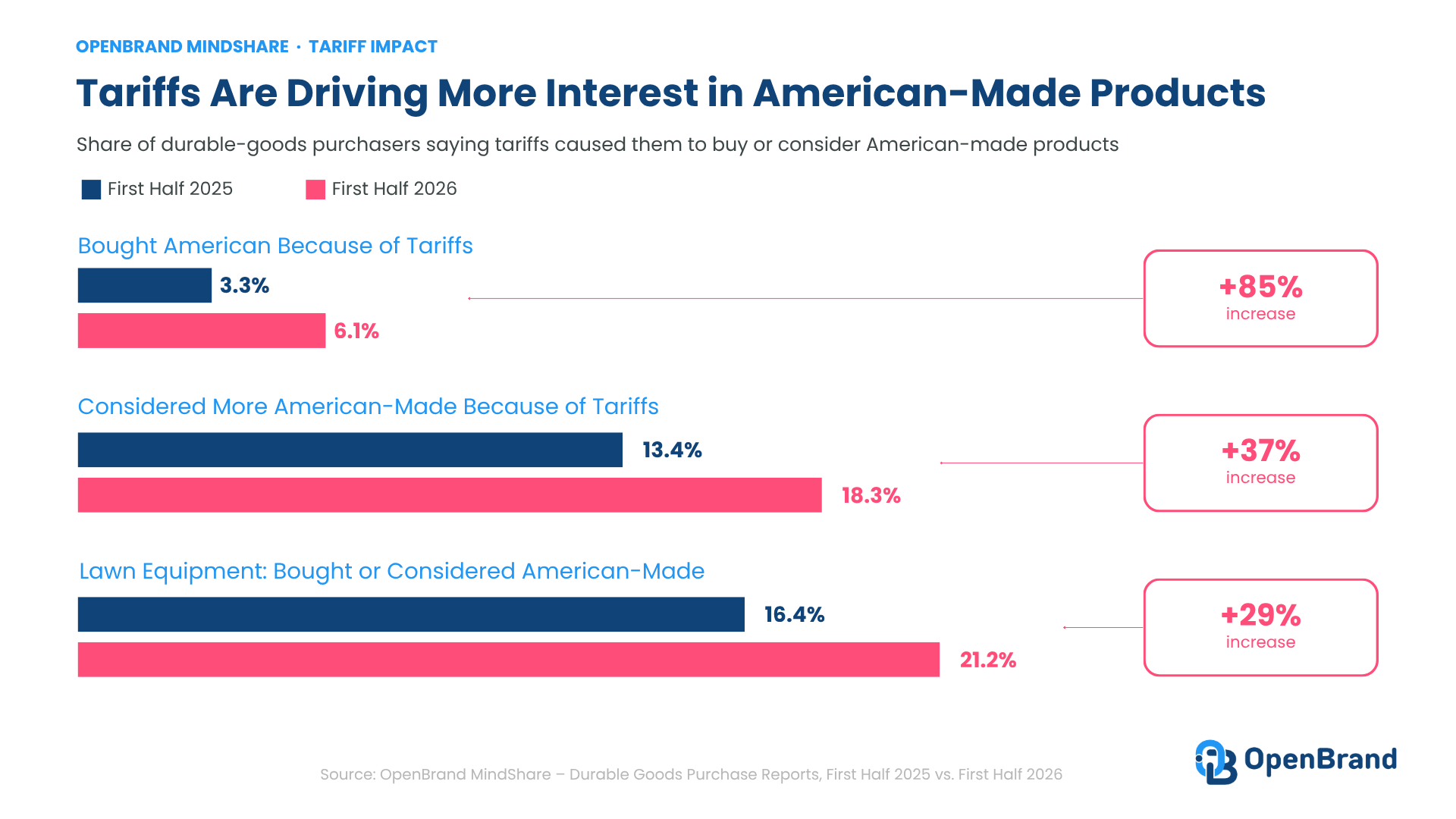 OpenBrand Tariff Impact Buying Behavior Shifts American Made