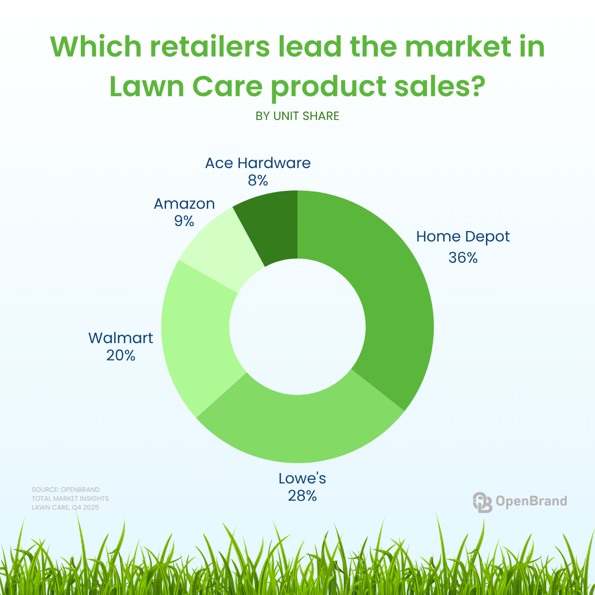 LAWN CARE MARKET TOP RETAILERS 2025