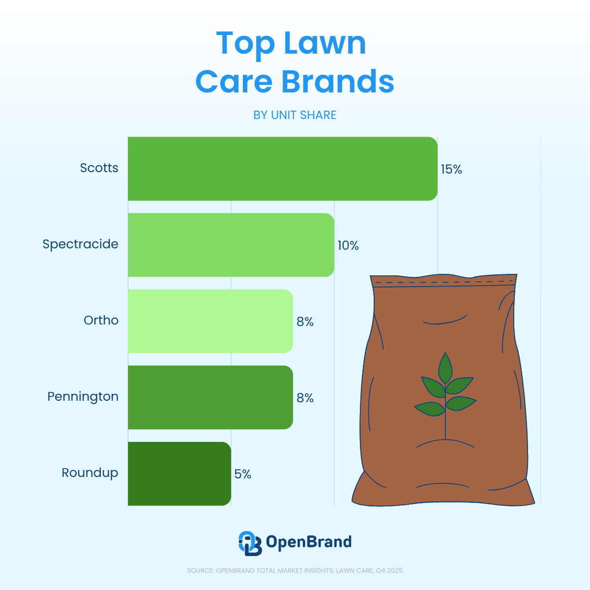 LAWN CARE MARKET TOP BRANDS 2025