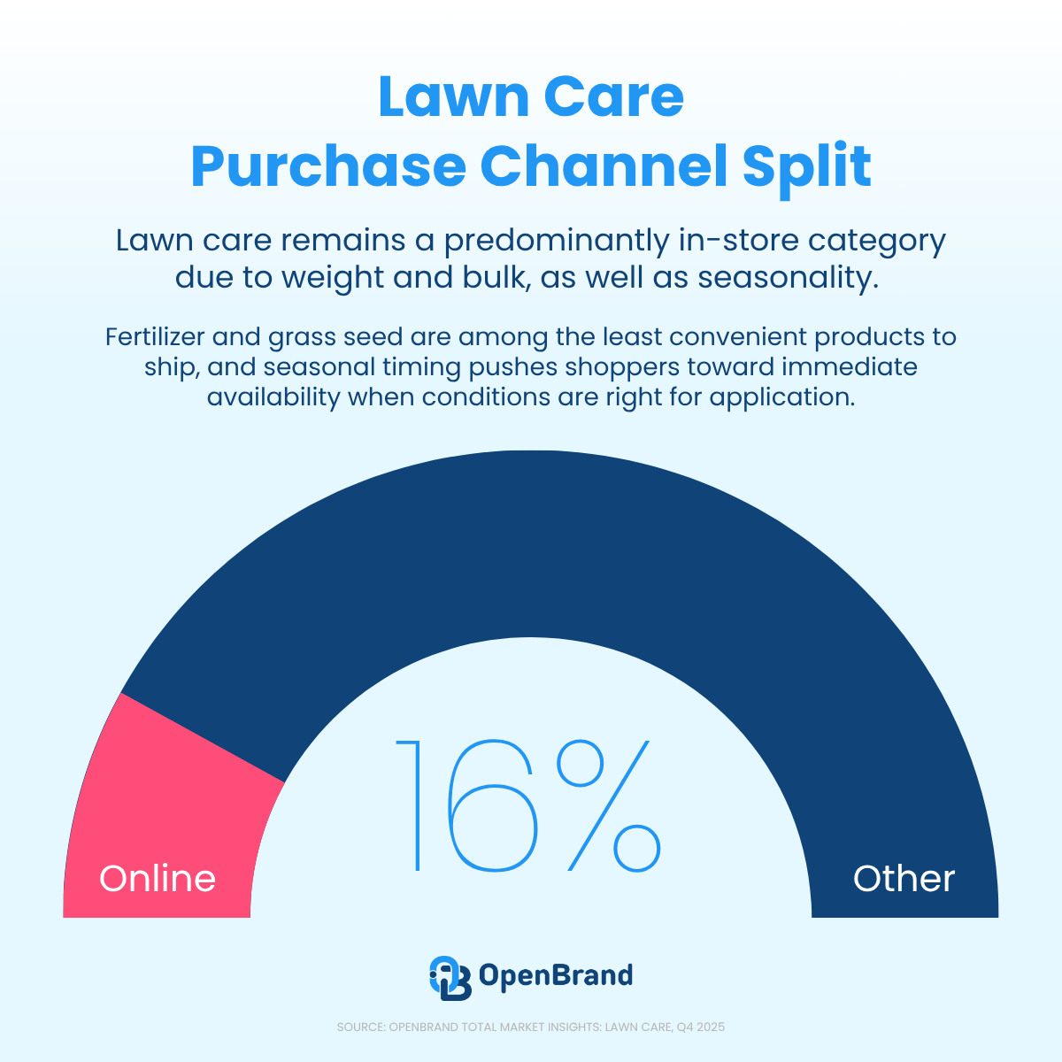 lawn care market online purchase channel 2025
