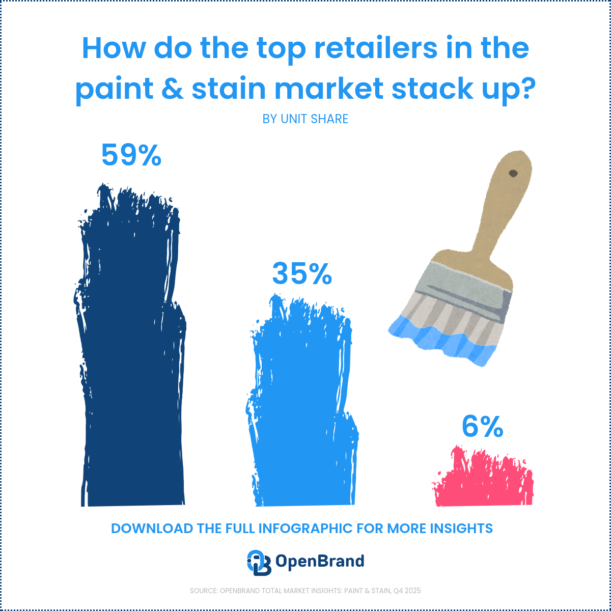 PAINT AND STAIN MARKET TOP RETAILERS 2025