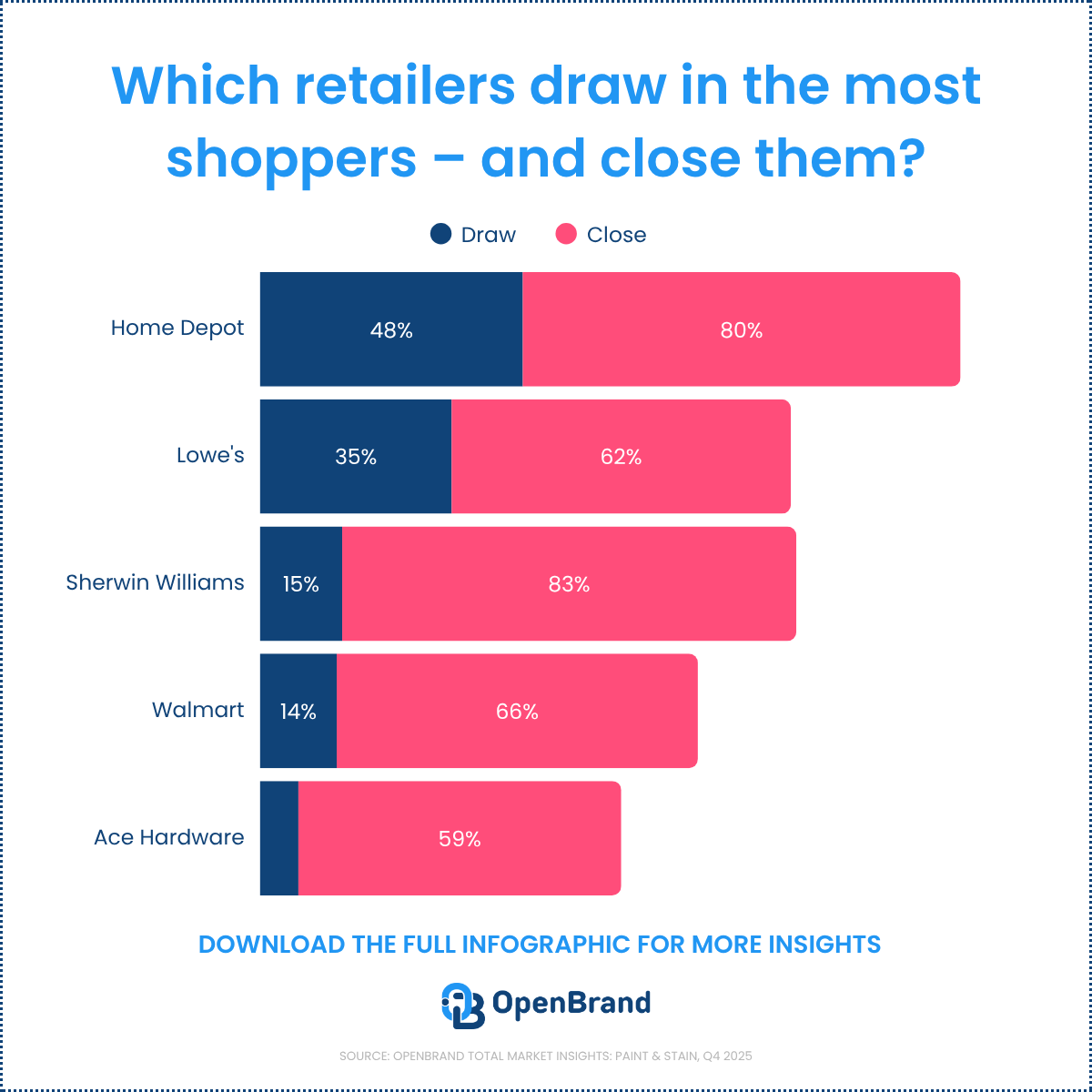 PAINT AND STAIN MARKET TOP RETAILER draw and close
