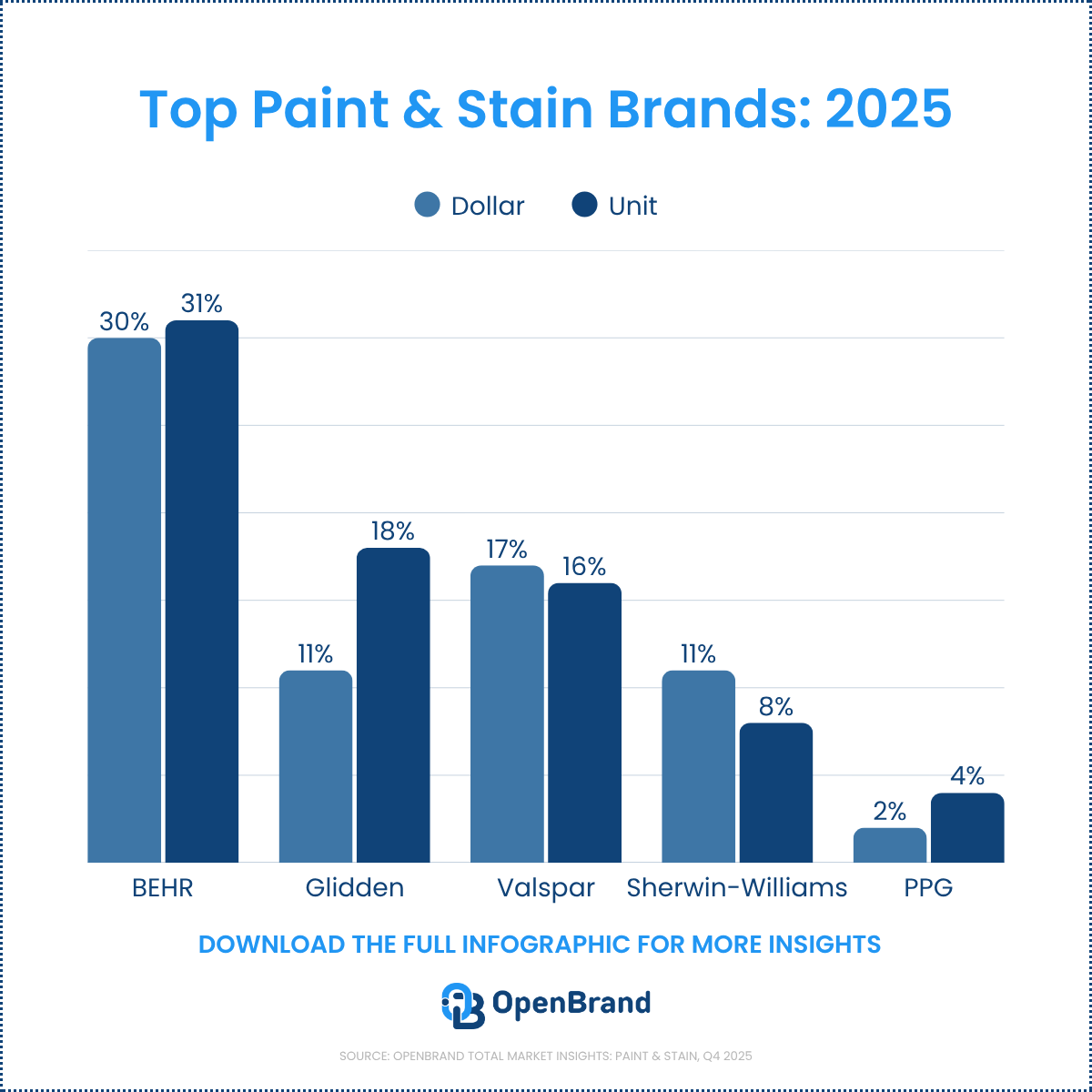 PAINT AND STAIN MARKET TOP brands 2025