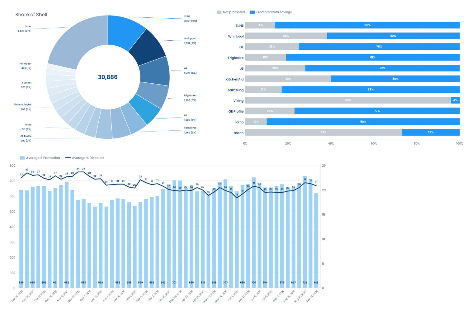 market share pricing and promotions